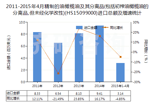 2011-2015年4月精制的油橄欖油及其分離品(包括初榨油橄欖油的分離品,但未經化學改性)(HS15099000)進口總額及增速統計